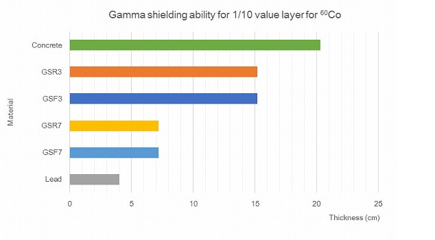 Gamma shielding ability for 1/10 value layer against for 60Co