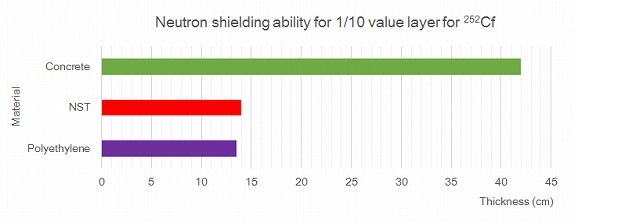 Neutron shielding ability for 1/10 value layer against for 252Cf