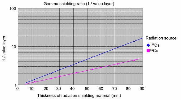 Gamma shielding ratio (1 / value layer)