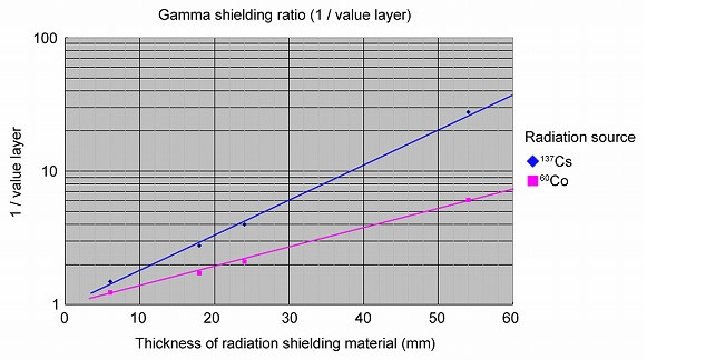 Gamma shielding ratio (1 / value layer)
